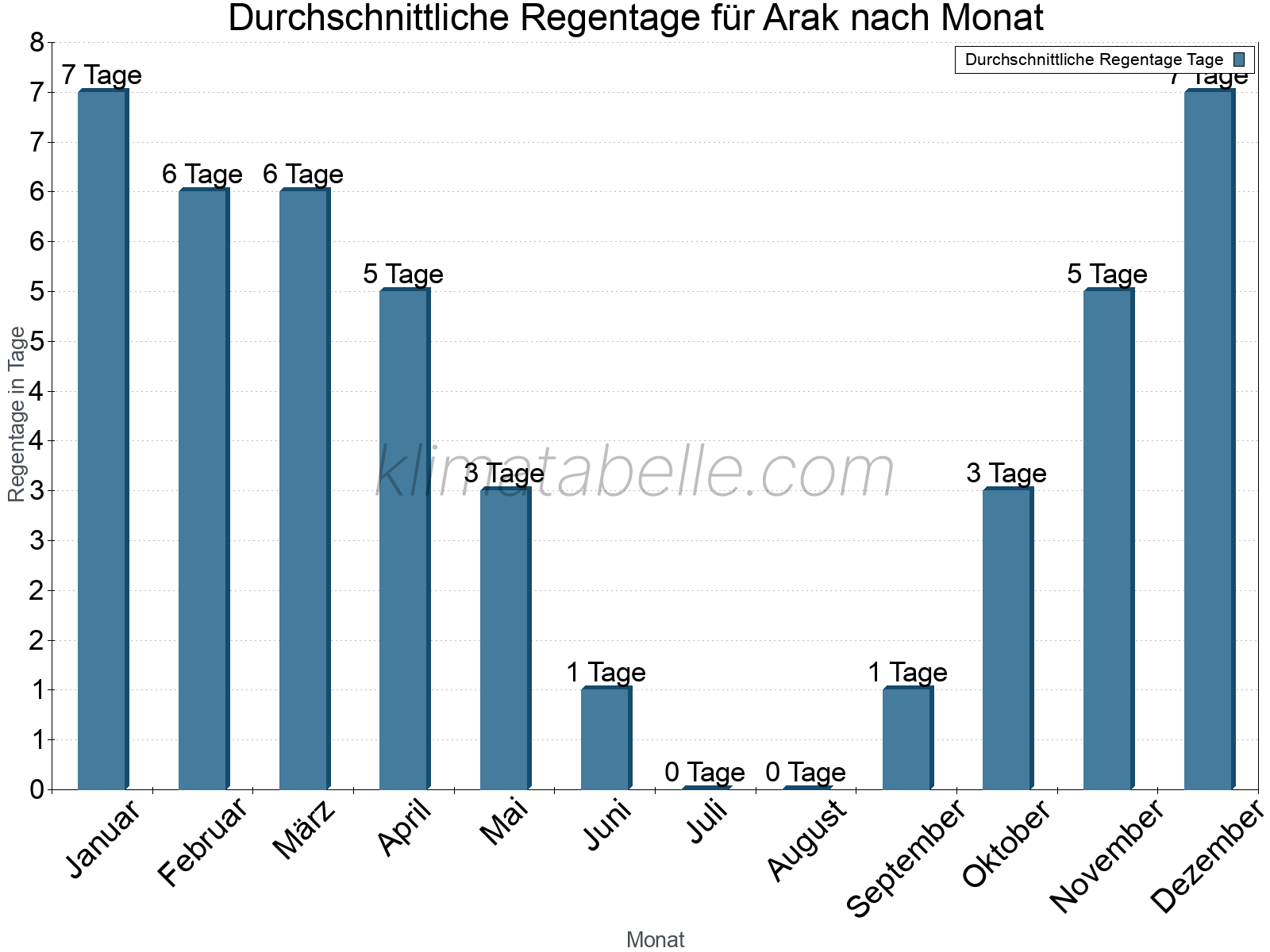 Monatliche Durchschnittswerte der Regentage im Jahresverlauf. Arak.