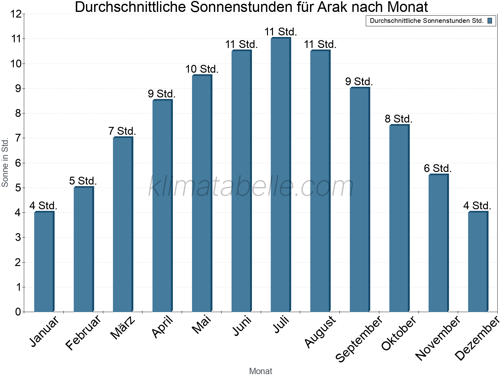 Monatliche Durchschnittswerte der täglichen Sonnenstunden im Jahresverlauf. Arak.