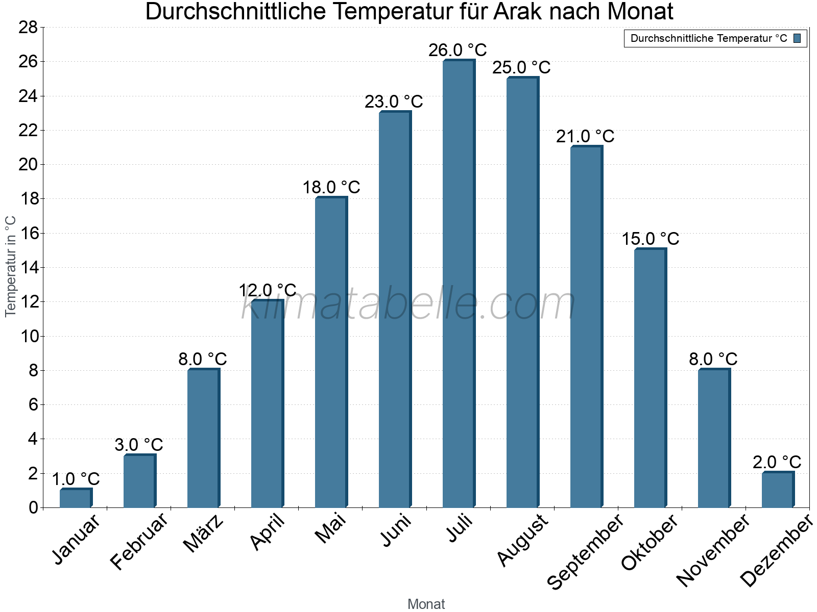 Jahresverlauf der gemittelten Temperatur je Monat. Arak.