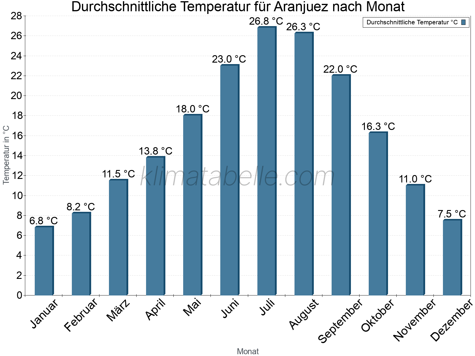 Jahresverlauf der gemittelten Temperatur je Monat. Aranjuez.