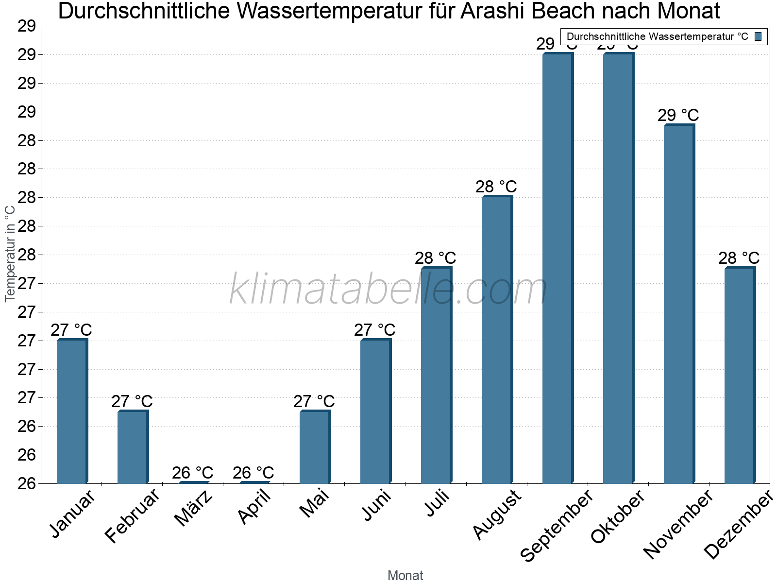 Monatliche Durchschnittstemperaturen des Wassers über das Jahr. Arashi Beach.