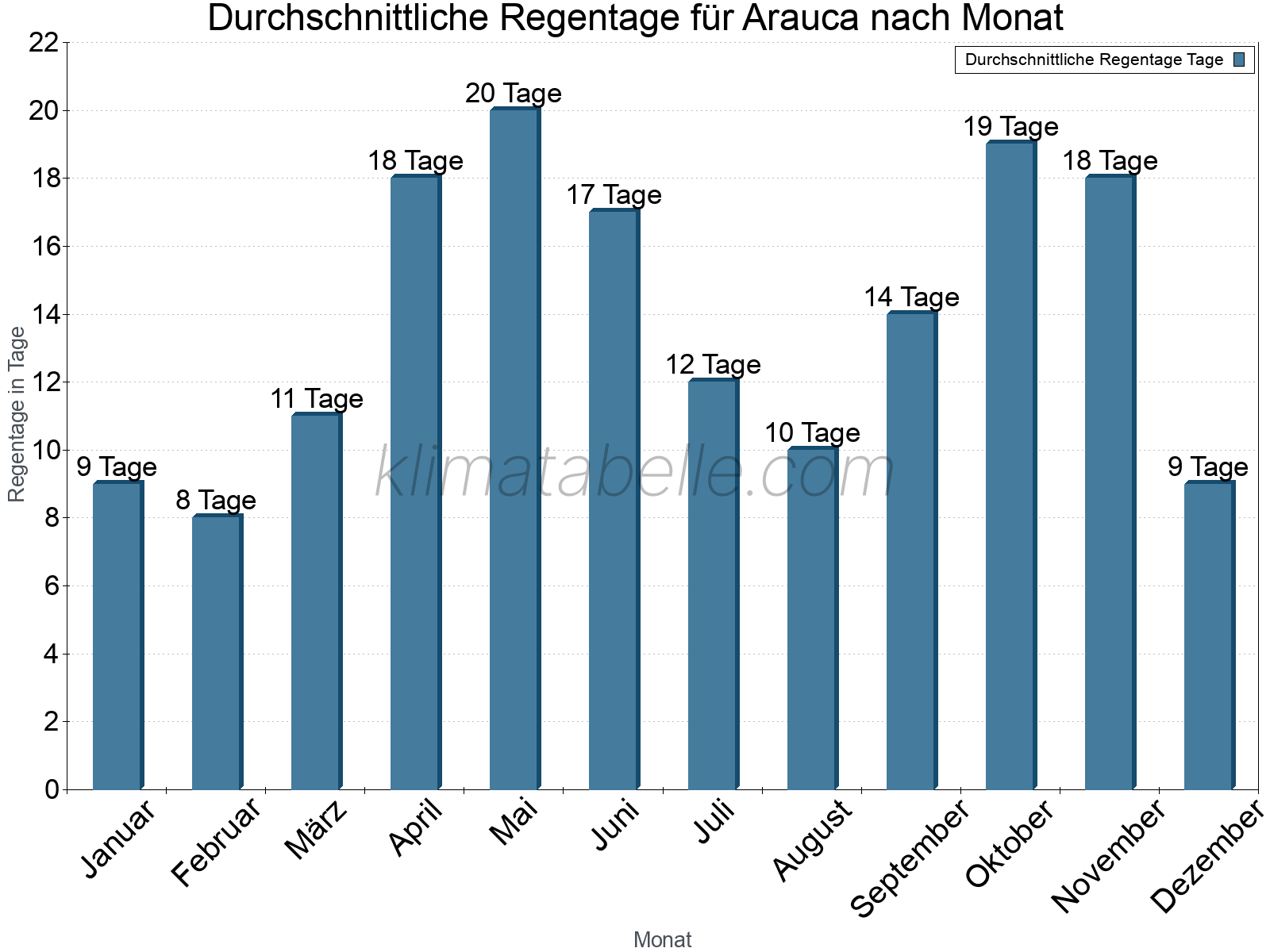 Monatliche Durchschnittswerte der Regentage im Jahresverlauf. Arauca.