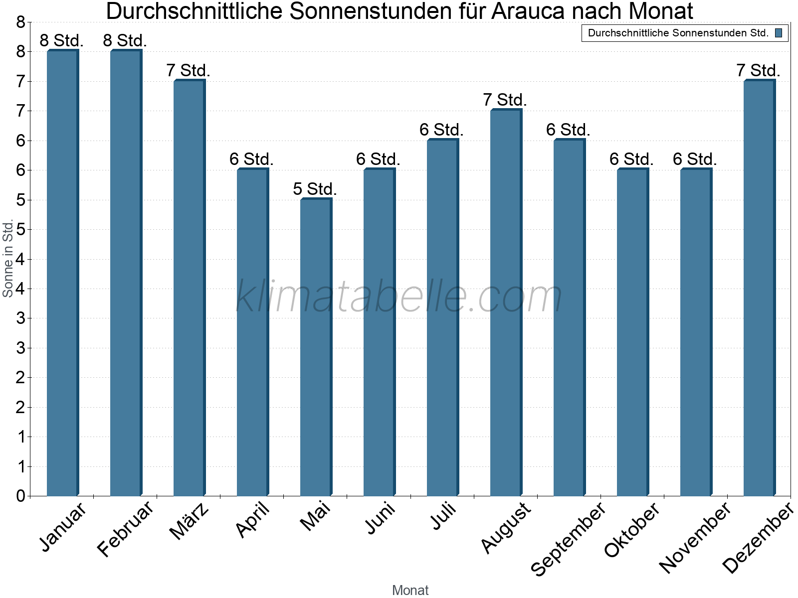 Monatliche Durchschnittswerte der täglichen Sonnenstunden im Jahresverlauf. Arauca.