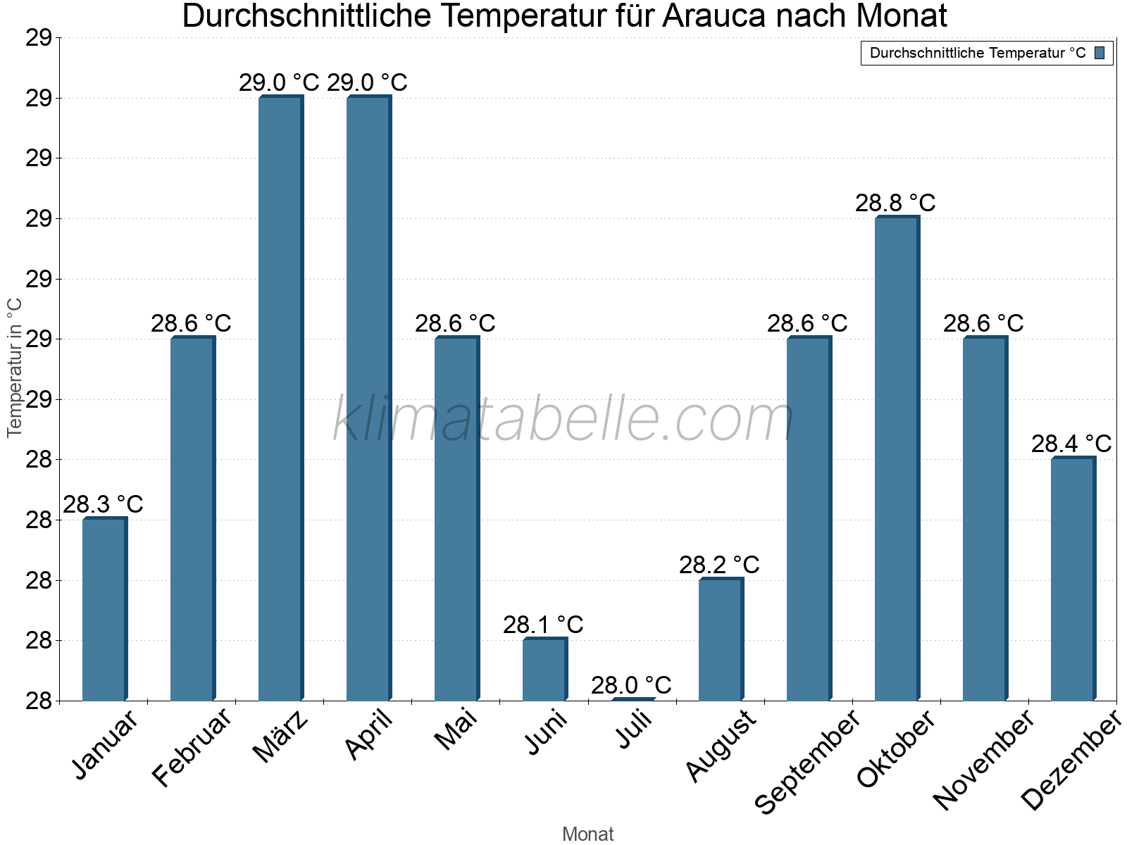 Jahresverlauf der gemittelten Temperatur je Monat. Arauca.
