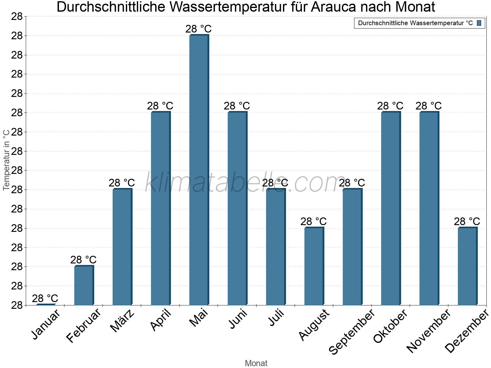 Monatliche Durchschnittstemperaturen des Wassers über das Jahr. Arauca.