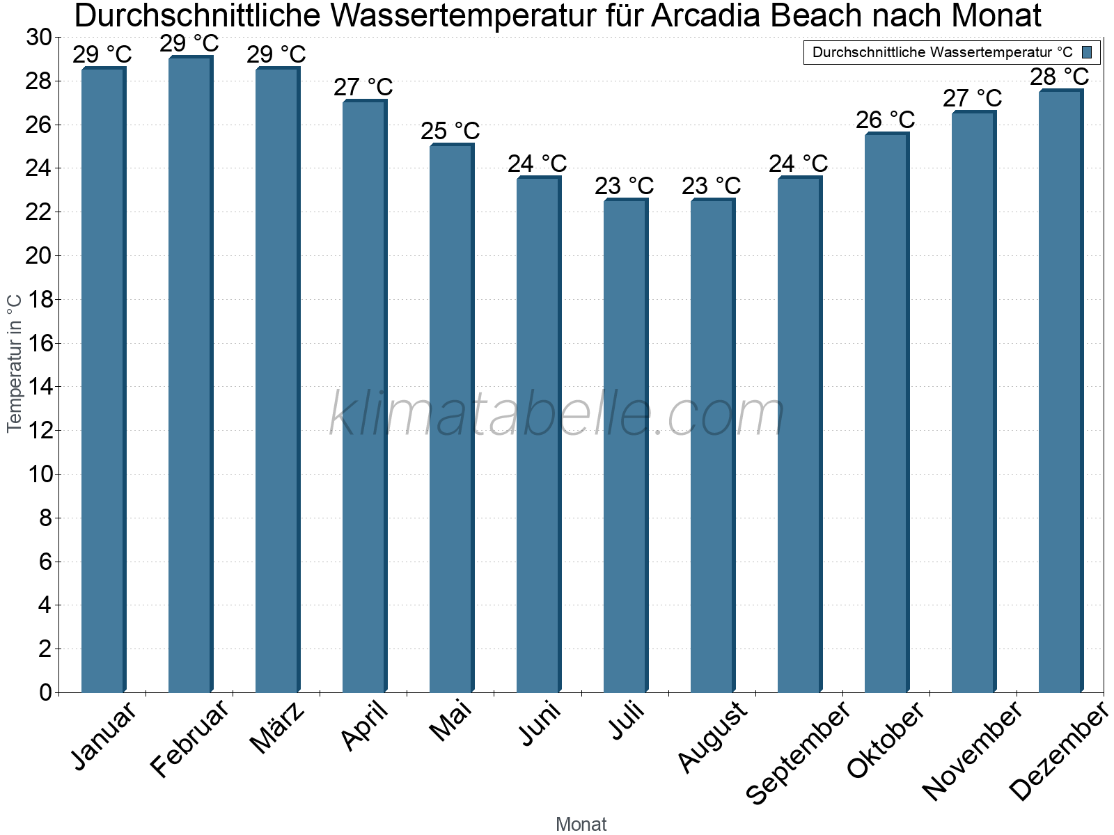Monatliche Durchschnittstemperaturen des Wassers über das Jahr. Arcadia Beach.