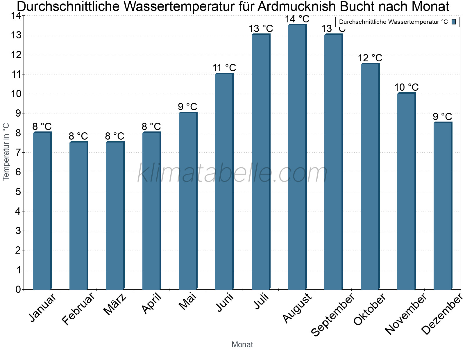 Monatliche Durchschnittstemperaturen des Wassers über das Jahr. Ardmucknish Bucht.