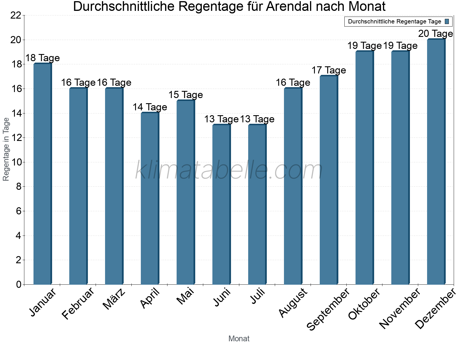 Monatliche Durchschnittswerte der Regentage im Jahresverlauf. Arendal.