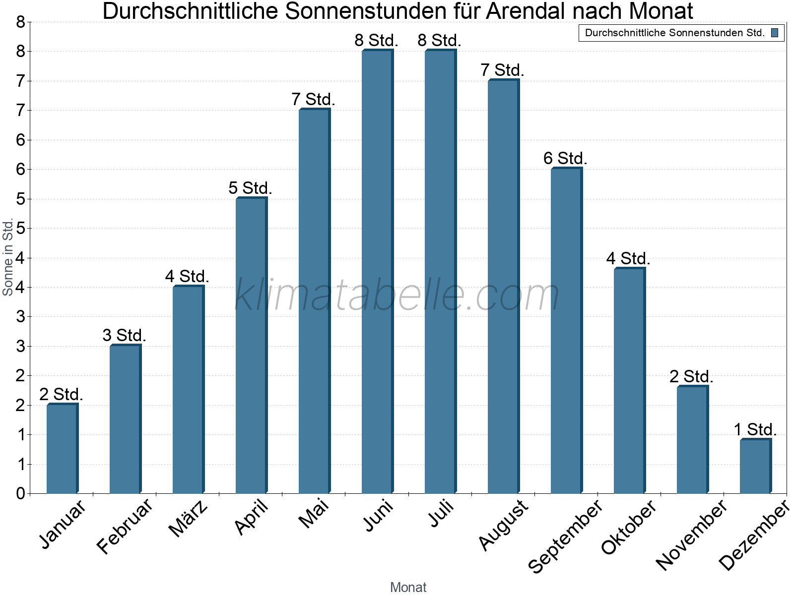 Monatliche Durchschnittswerte der täglichen Sonnenstunden im Jahresverlauf. Arendal.