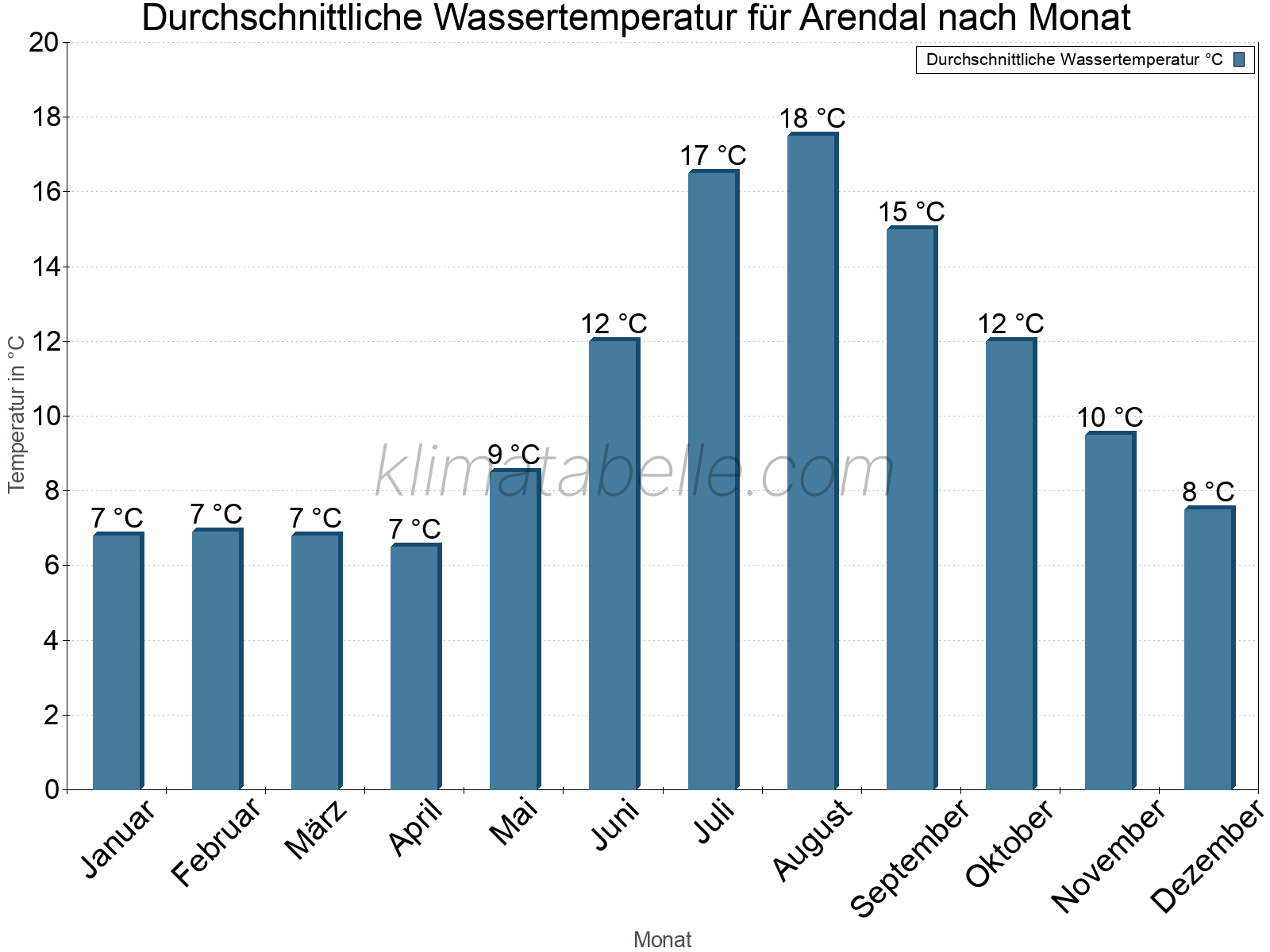 Monatliche Durchschnittstemperaturen des Wassers über das Jahr. Arendal.