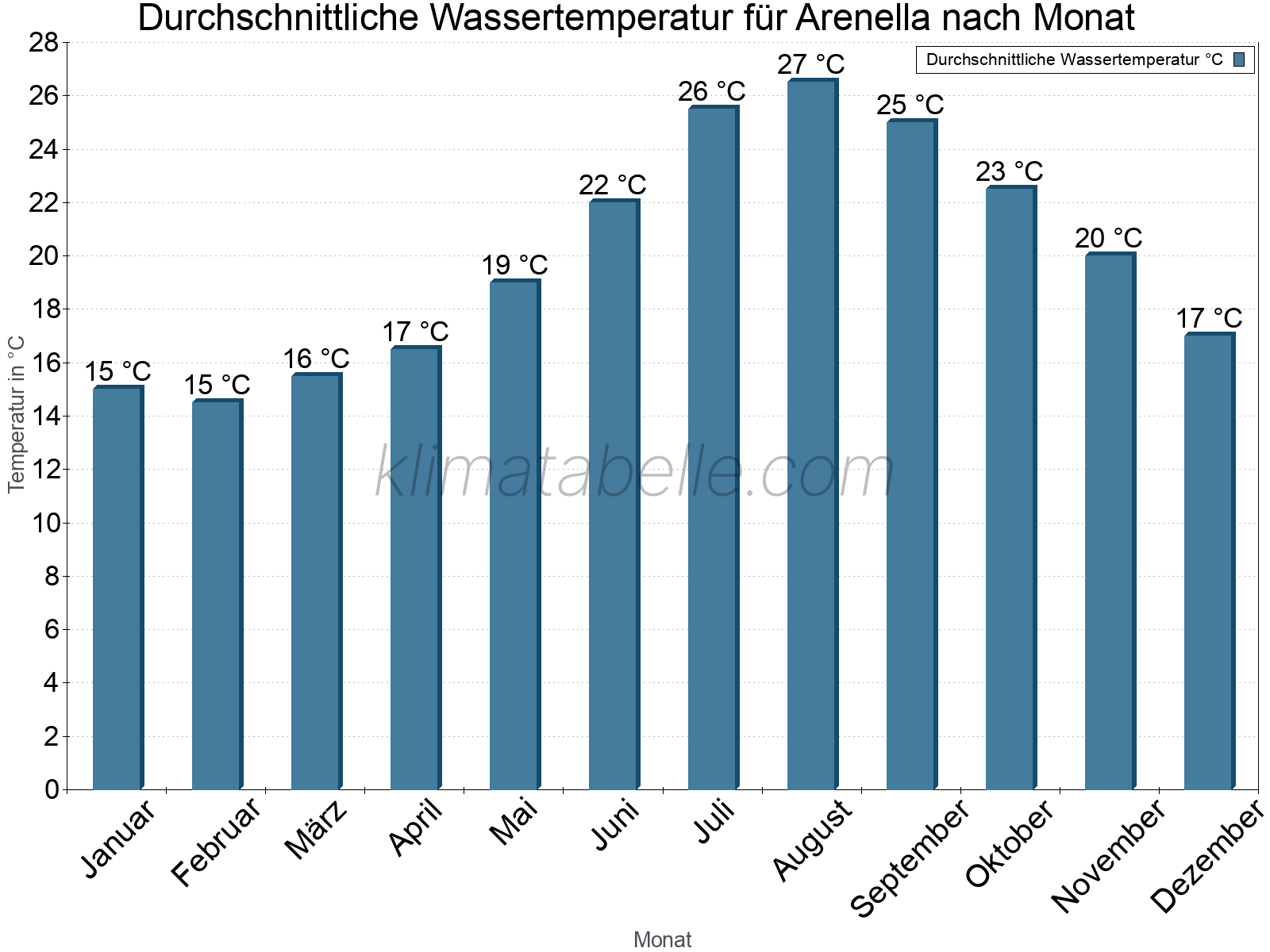 Monatliche Durchschnittstemperaturen des Wassers über das Jahr. Arenella.