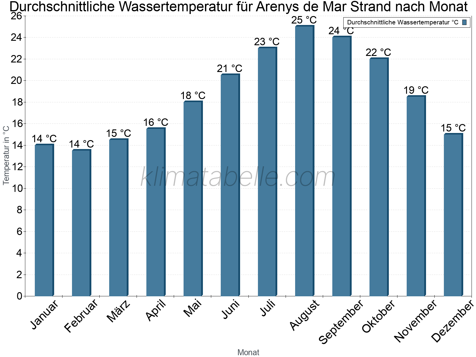 Monatliche Durchschnittstemperaturen des Wassers über das Jahr. Arenys de Mar Strand.