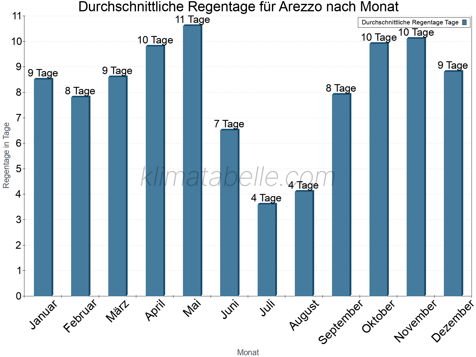 Monatliche Durchschnittswerte der Regentage im Jahresverlauf. Arezzo.