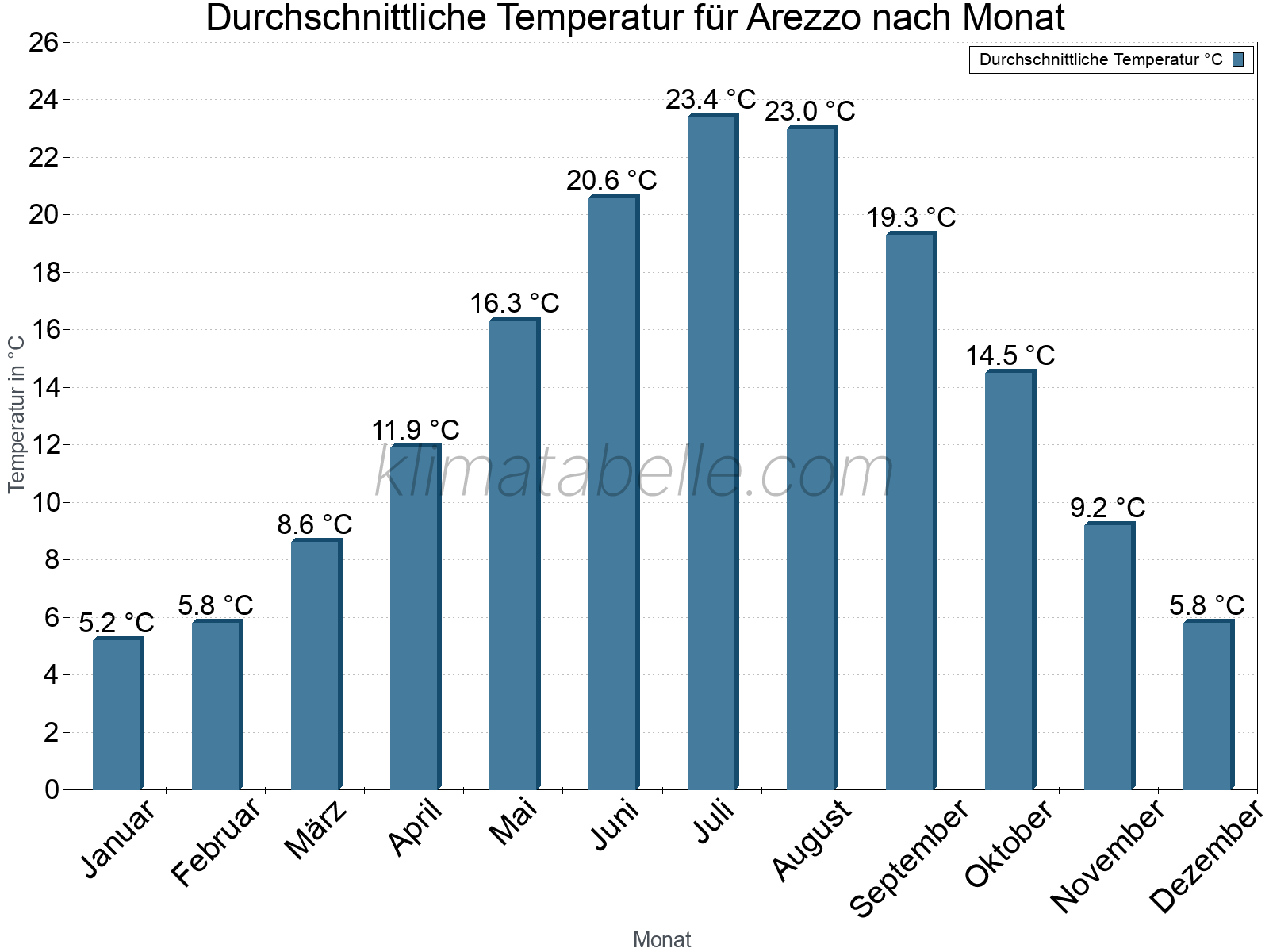 Jahresverlauf der gemittelten Temperatur je Monat. Arezzo.