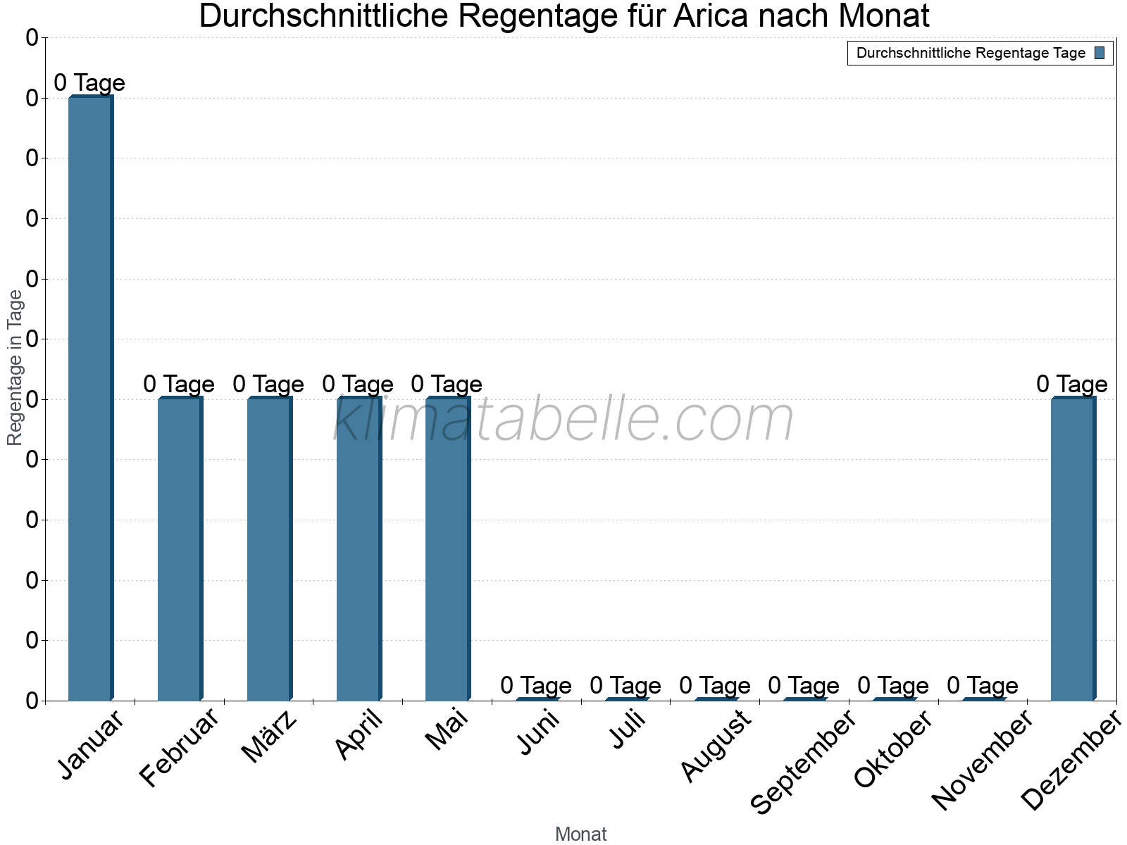 Monatliche Durchschnittswerte der Regentage im Jahresverlauf. Arica.