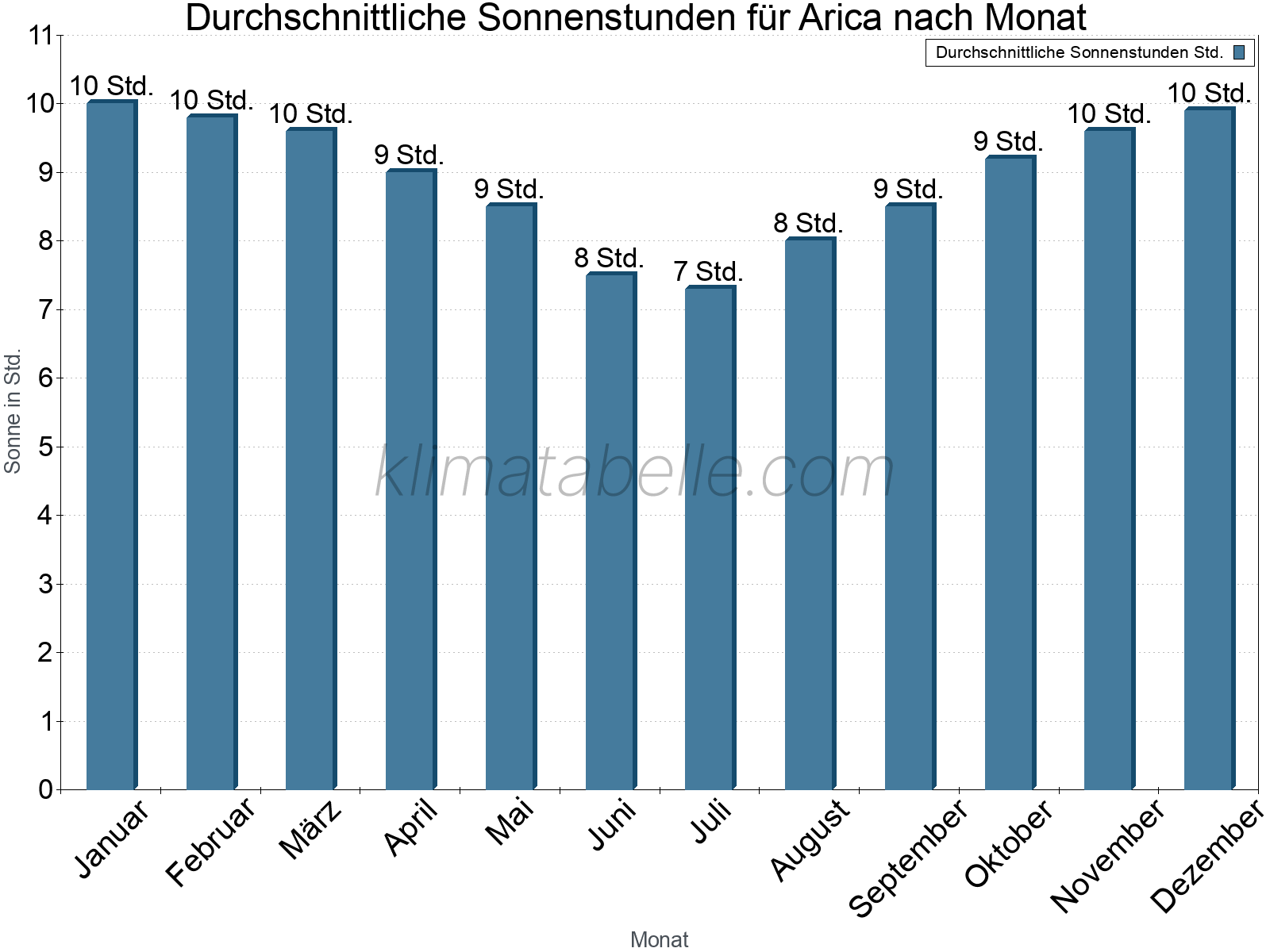Monatliche Durchschnittswerte der täglichen Sonnenstunden im Jahresverlauf. Arica.
