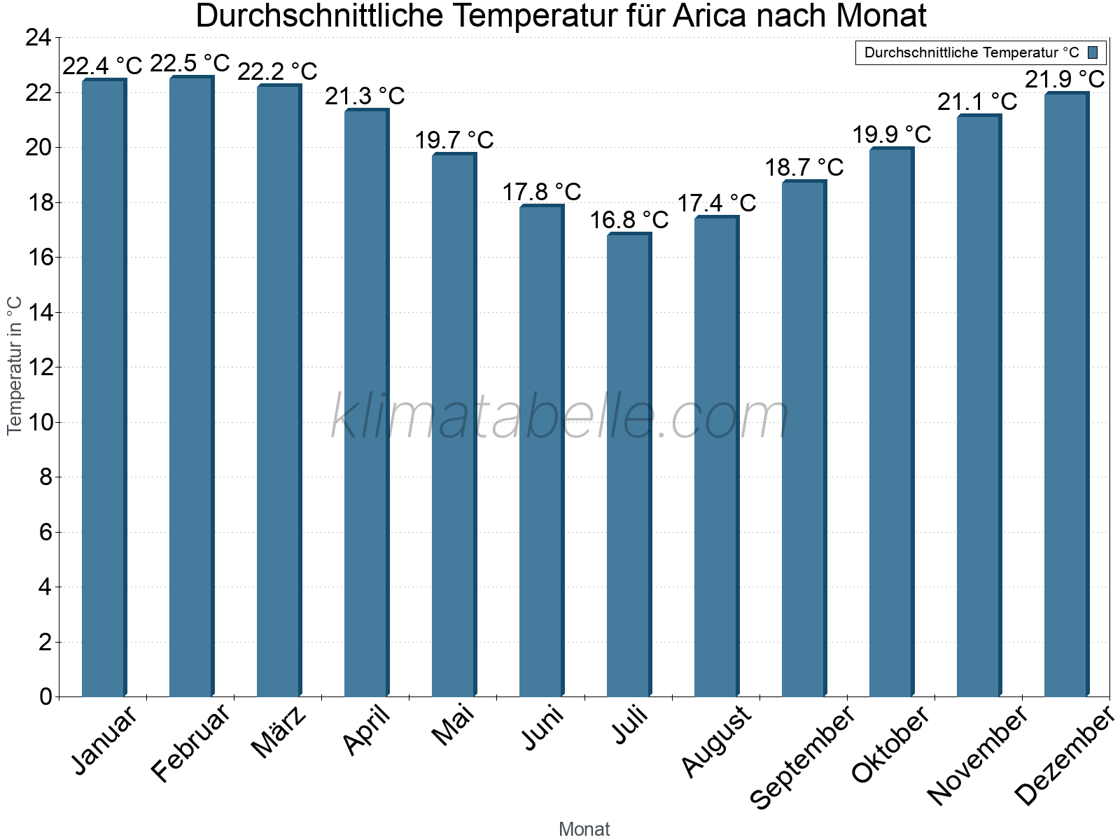 Jahresverlauf der gemittelten Temperatur je Monat. Arica.