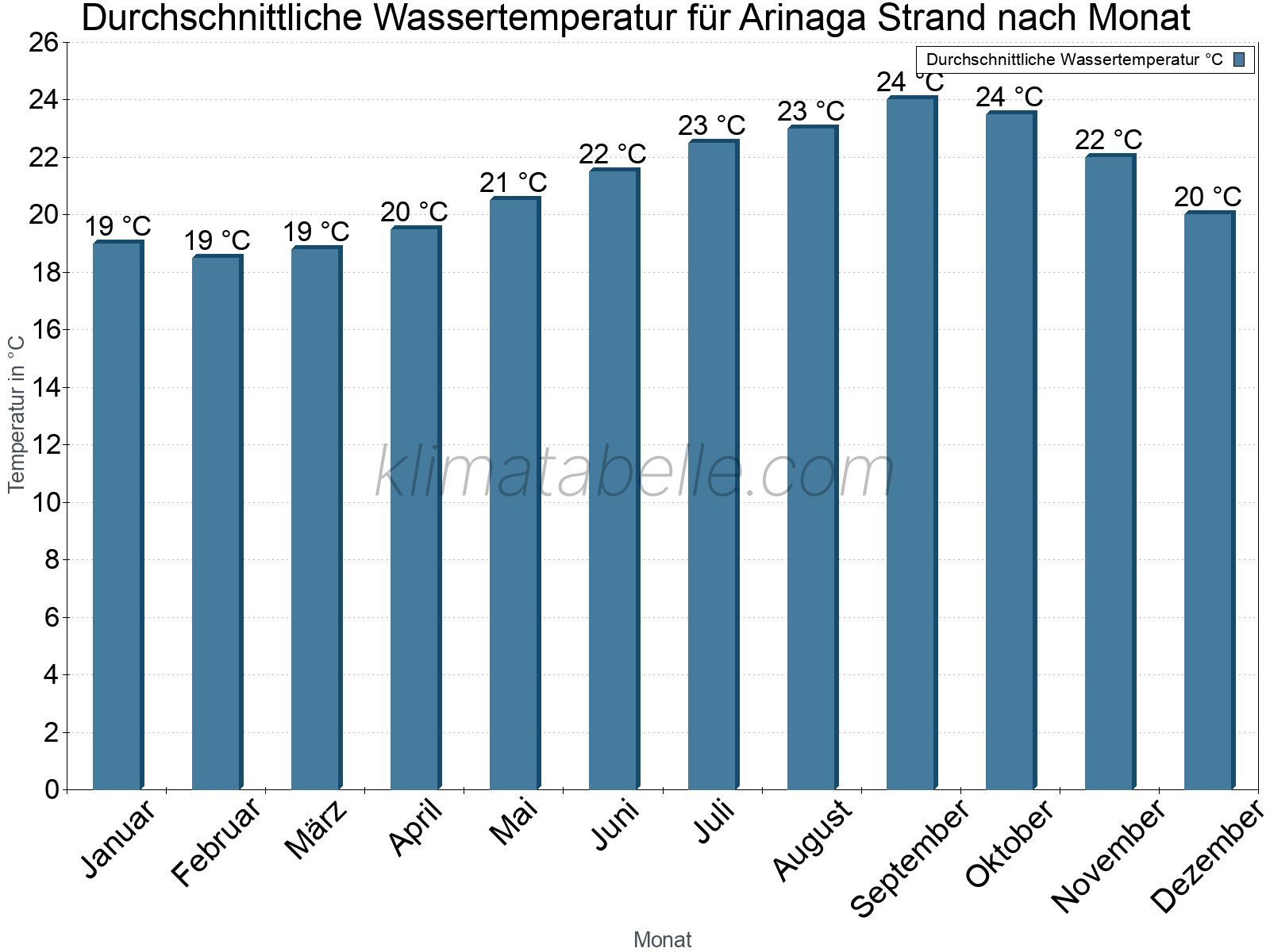 Monatliche Durchschnittstemperaturen des Wassers über das Jahr. Arinaga Strand.