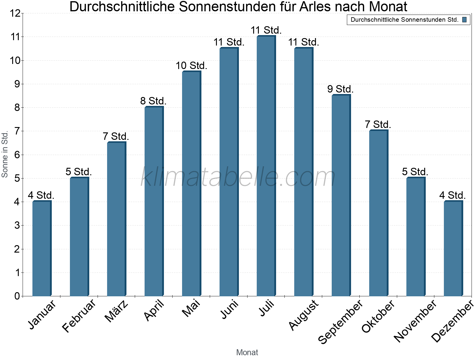 Monatliche Durchschnittswerte der täglichen Sonnenstunden im Jahresverlauf. Arles.