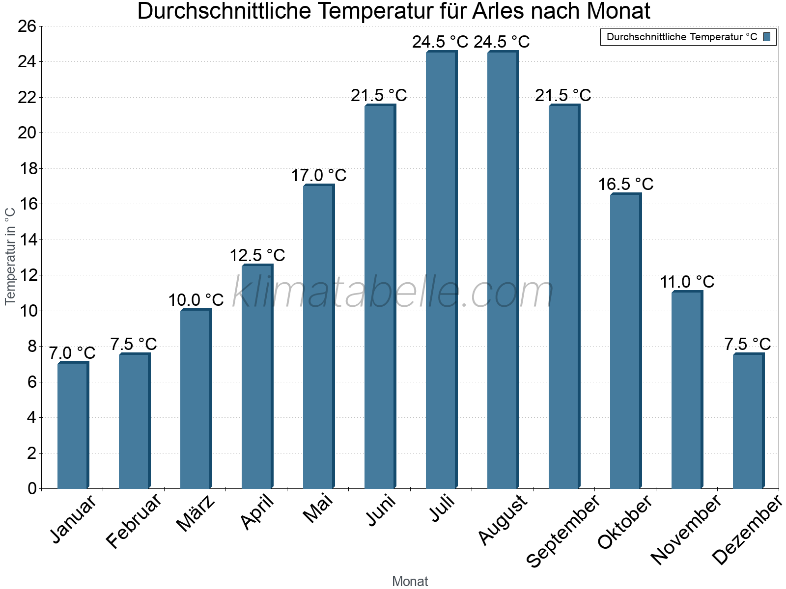 Jahresverlauf der gemittelten Temperatur je Monat. Arles.