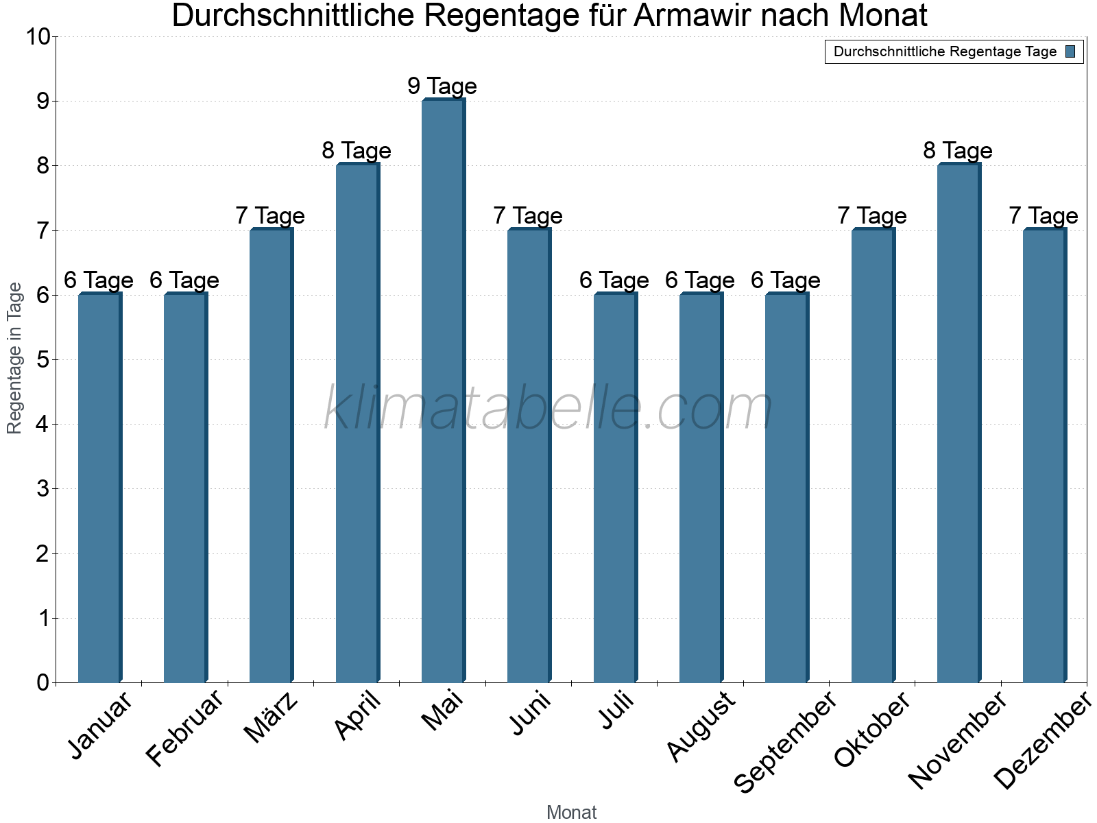 Monatliche Durchschnittswerte der Regentage im Jahresverlauf. Armawir.