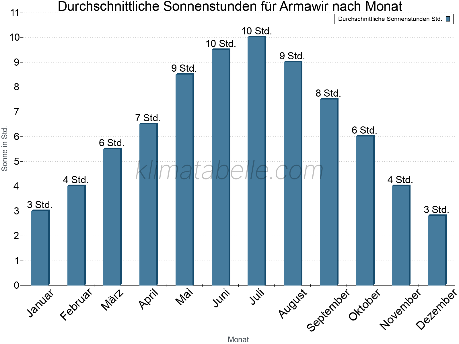 Monatliche Durchschnittswerte der täglichen Sonnenstunden im Jahresverlauf. Armawir.