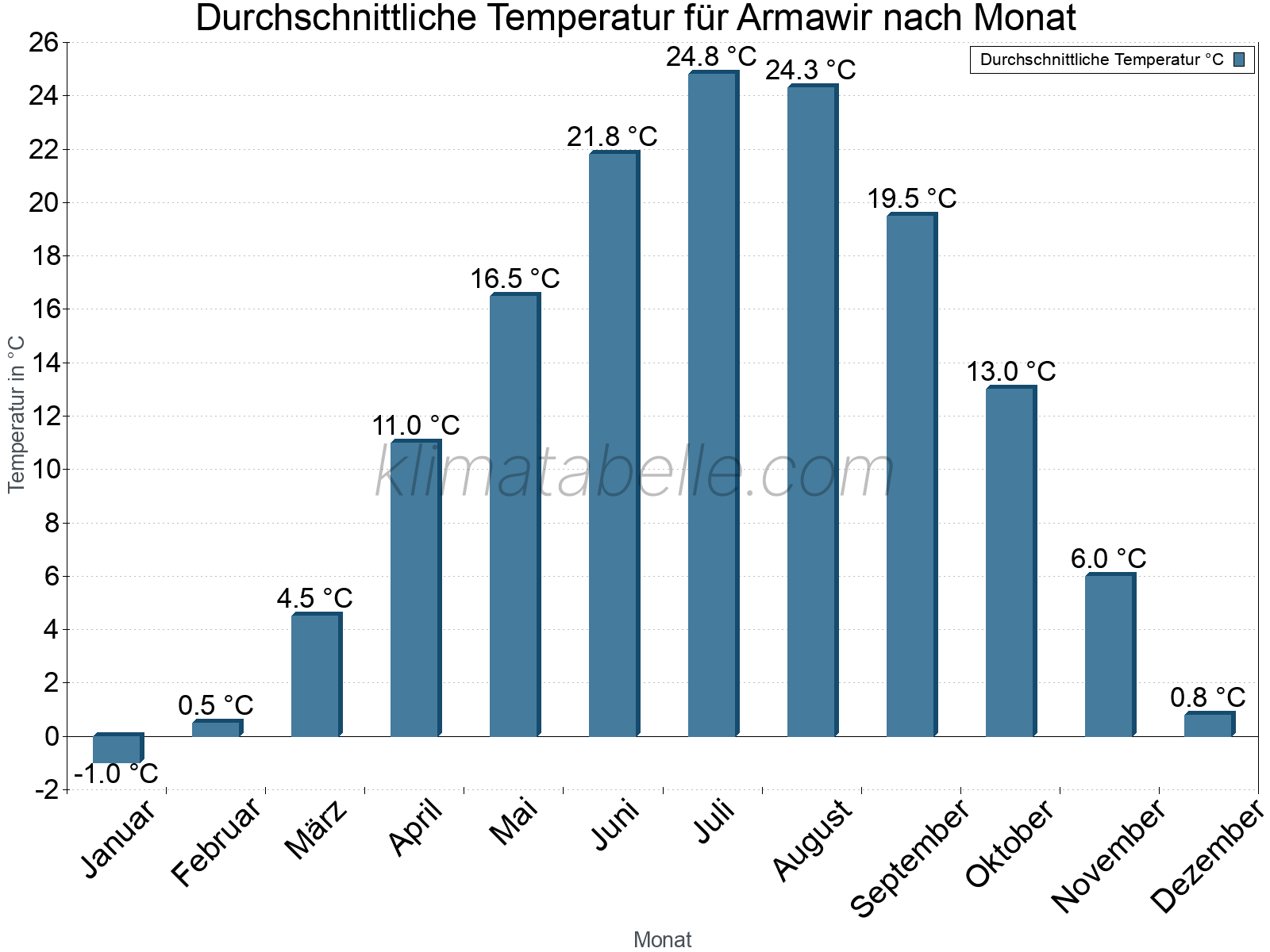Jahresverlauf der gemittelten Temperatur je Monat. Armawir.