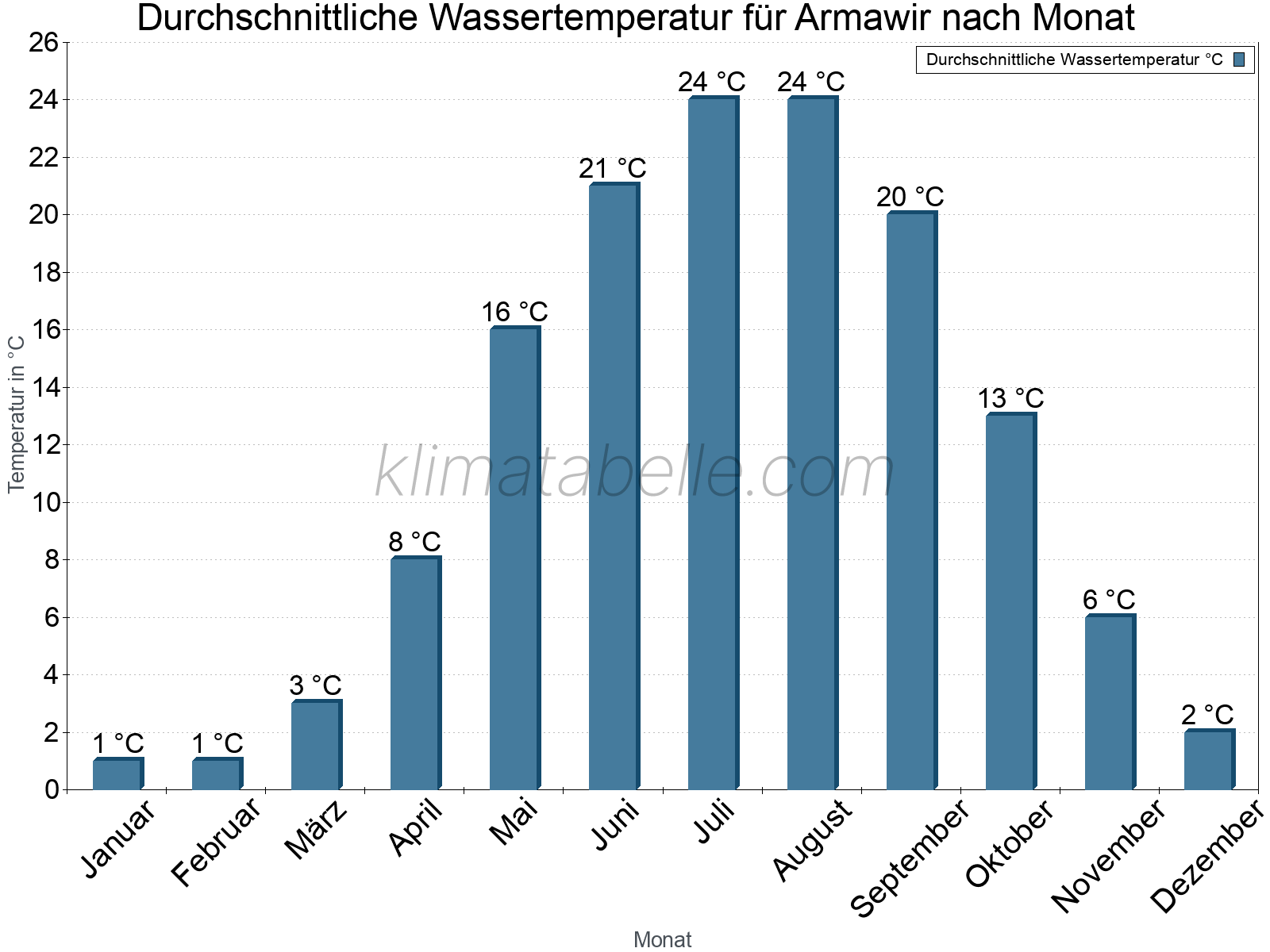 Monatliche Durchschnittstemperaturen des Wassers über das Jahr. Armawir.