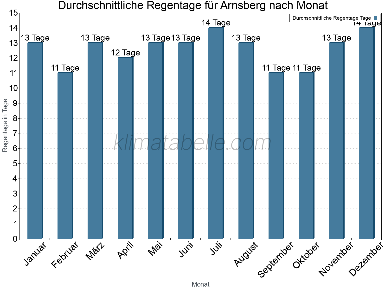 Monatliche Durchschnittswerte der Regentage im Jahresverlauf. Arnsberg.