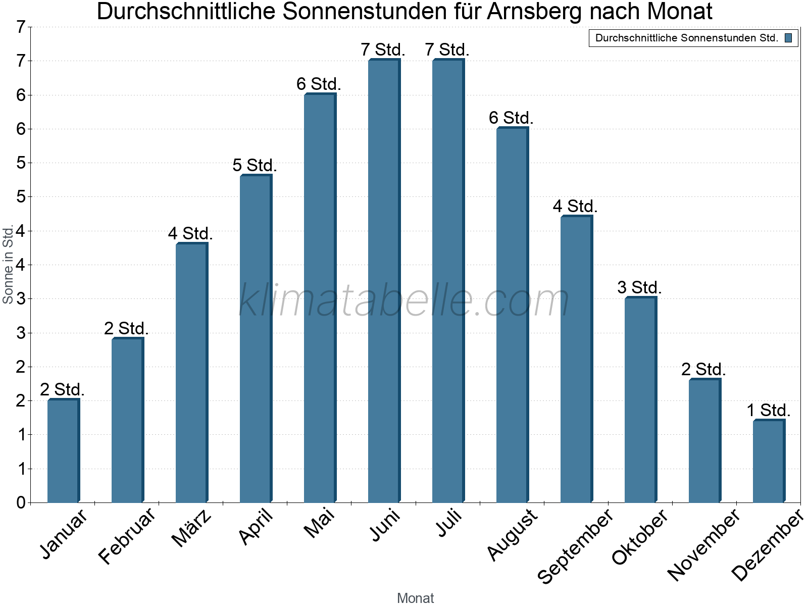 Monatliche Durchschnittswerte der täglichen Sonnenstunden im Jahresverlauf. Arnsberg.