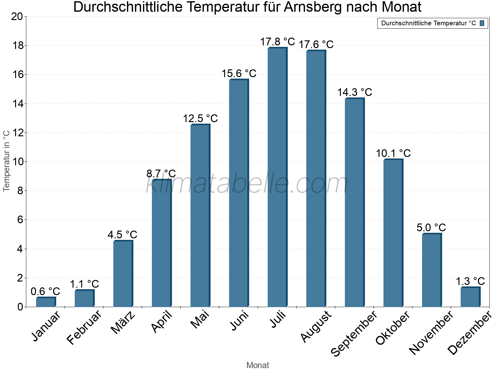 Jahresverlauf der gemittelten Temperatur je Monat. Arnsberg.