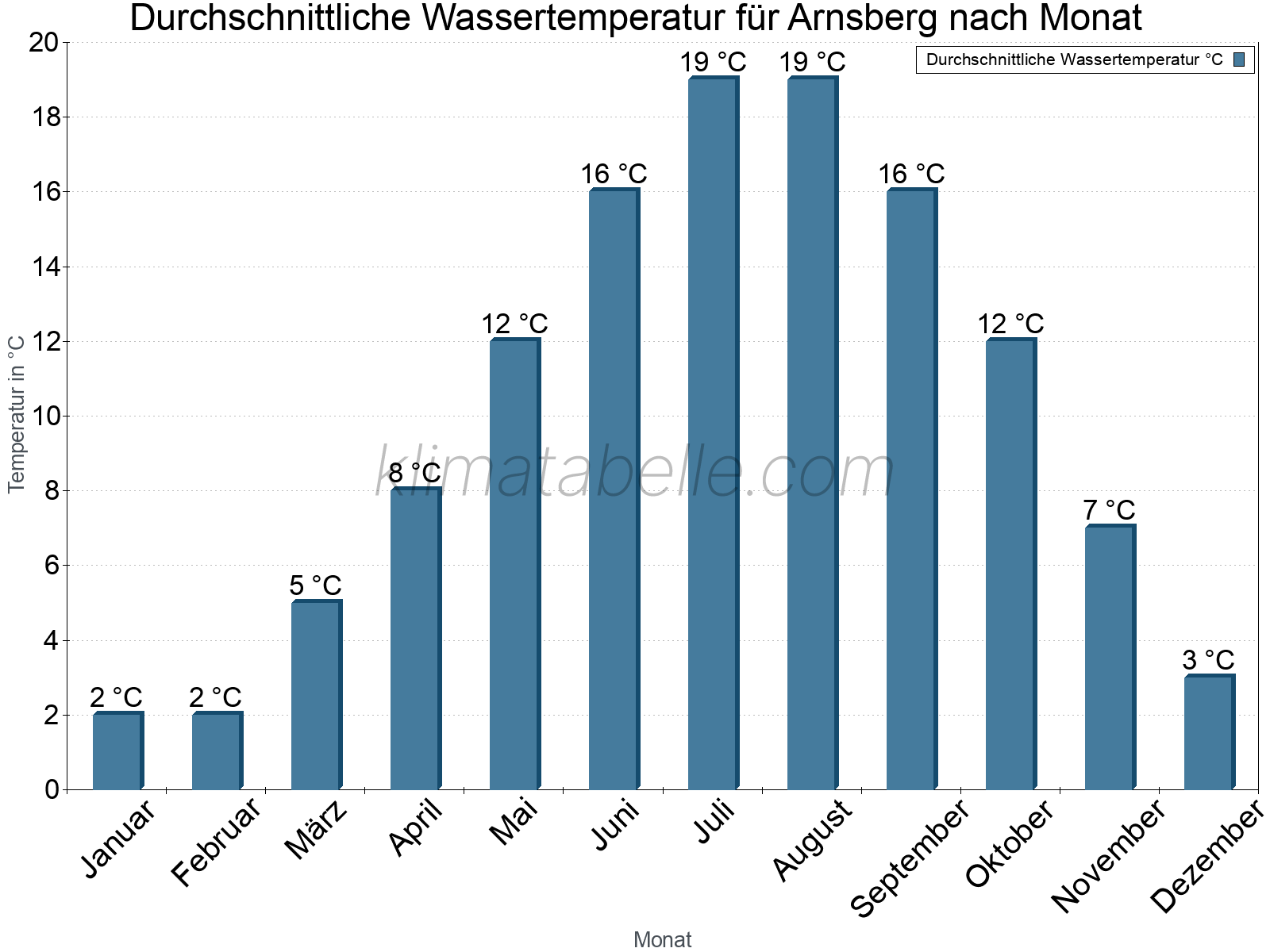 Monatliche Durchschnittstemperaturen des Wassers über das Jahr. Arnsberg.