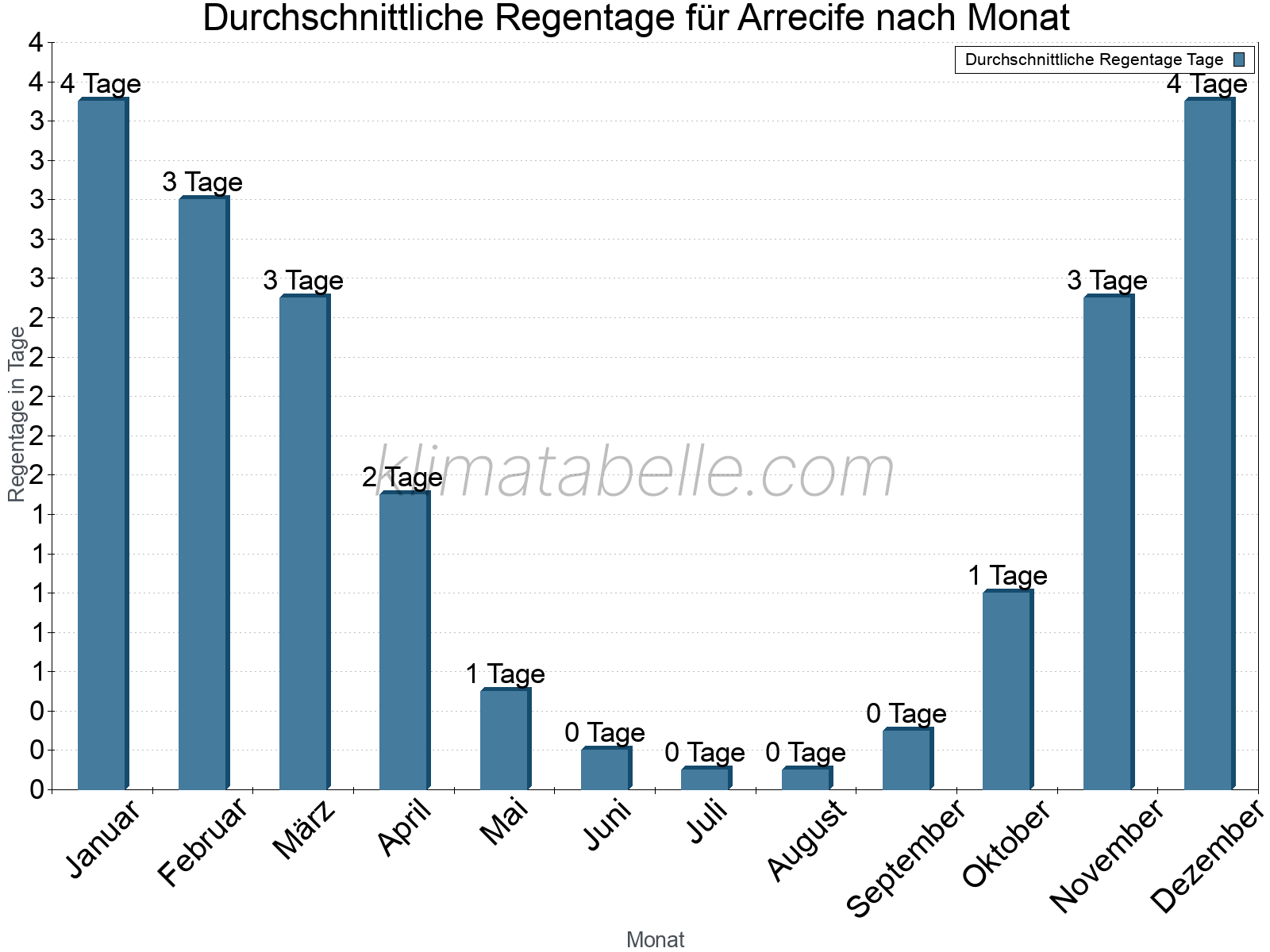 Monatliche Durchschnittswerte der Regentage im Jahresverlauf. Arrecife.