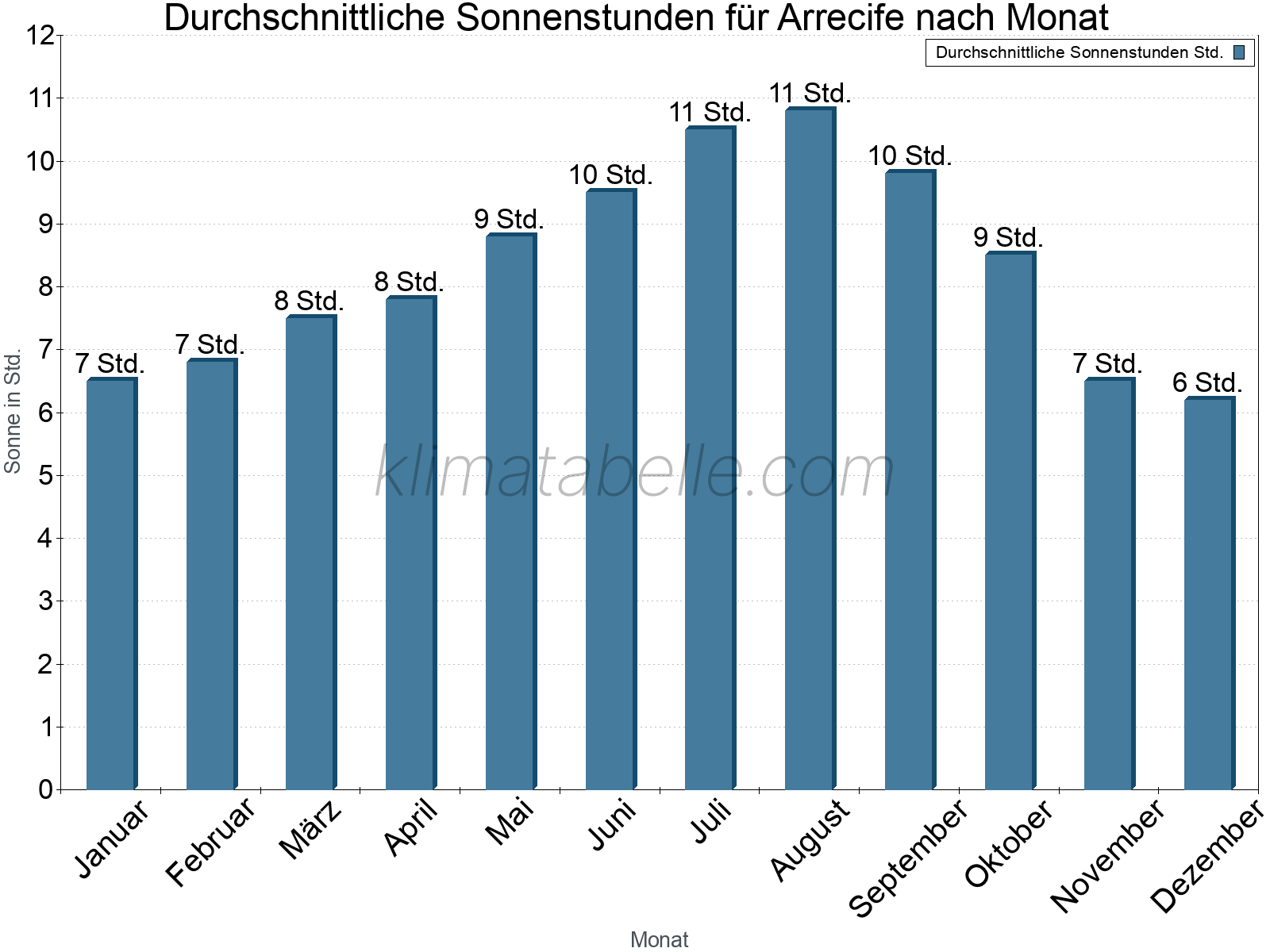 Monatliche Durchschnittswerte der täglichen Sonnenstunden im Jahresverlauf. Arrecife.