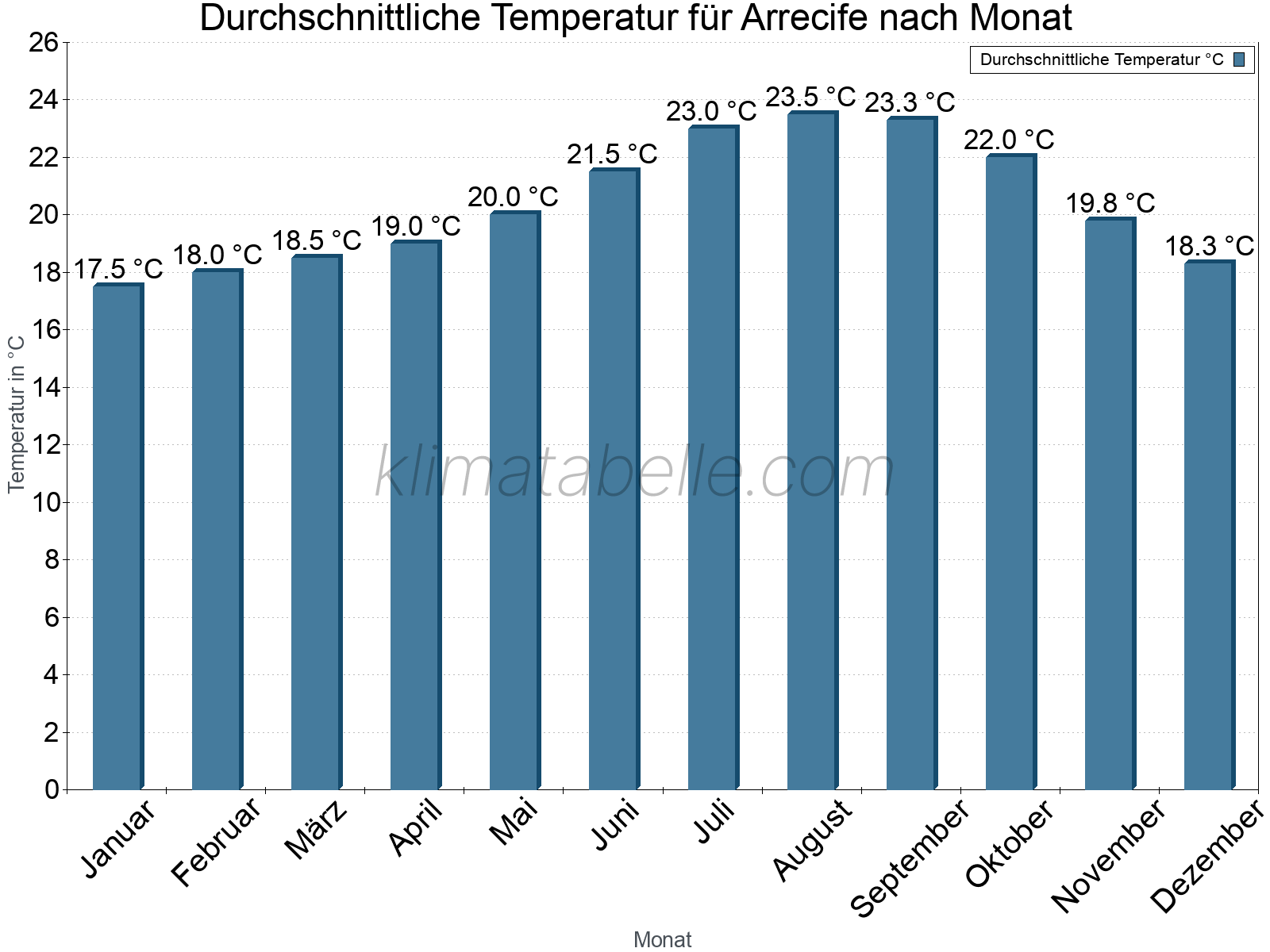 Jahresverlauf der gemittelten Temperatur je Monat. Arrecife.