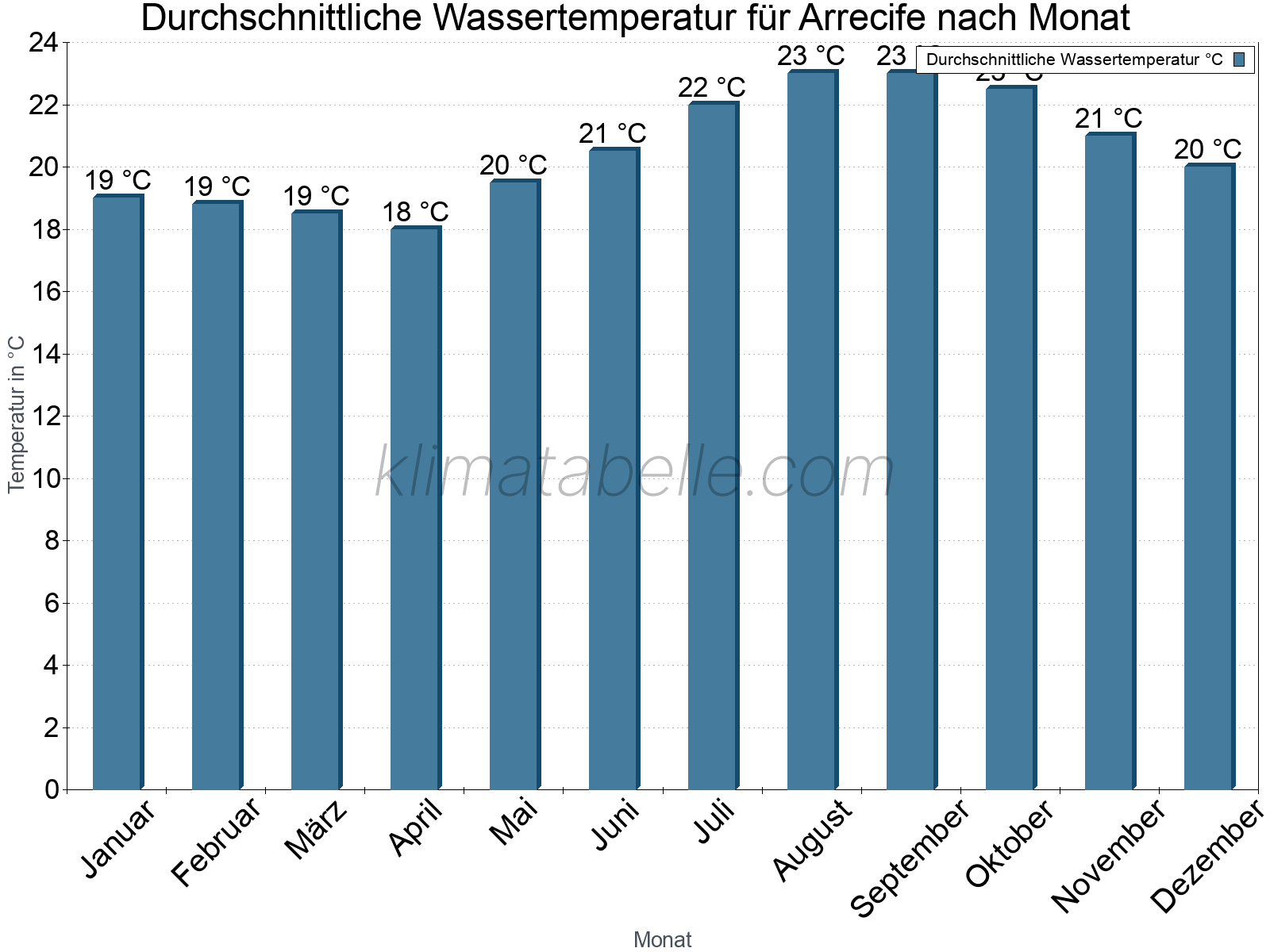 Monatliche Durchschnittstemperaturen des Wassers über das Jahr. Arrecife.