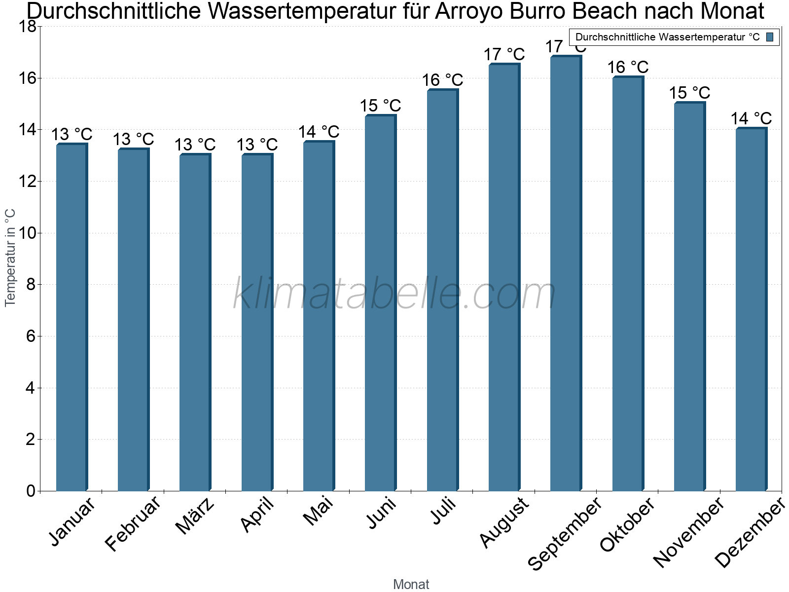 Monatliche Durchschnittstemperaturen des Wassers über das Jahr. Arroyo Burro Beach.