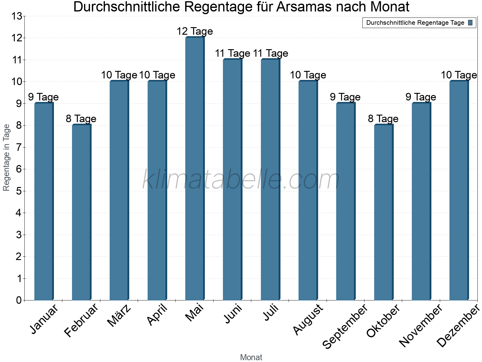 Monatliche Durchschnittswerte der Regentage im Jahresverlauf. Arsamas.