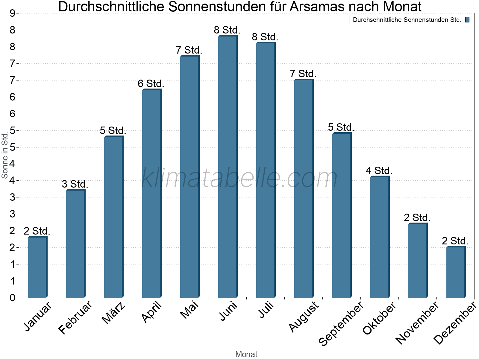 Monatliche Durchschnittswerte der täglichen Sonnenstunden im Jahresverlauf. Arsamas.