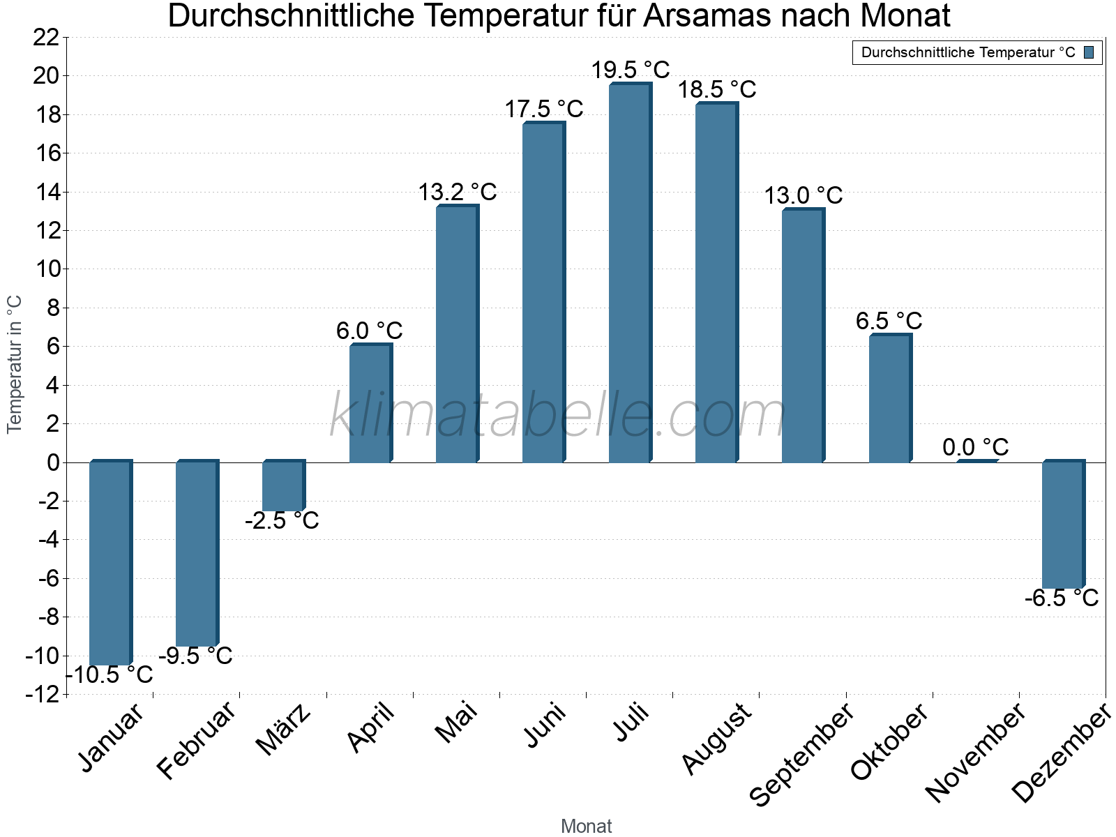 Jahresverlauf der gemittelten Temperatur je Monat. Arsamas.