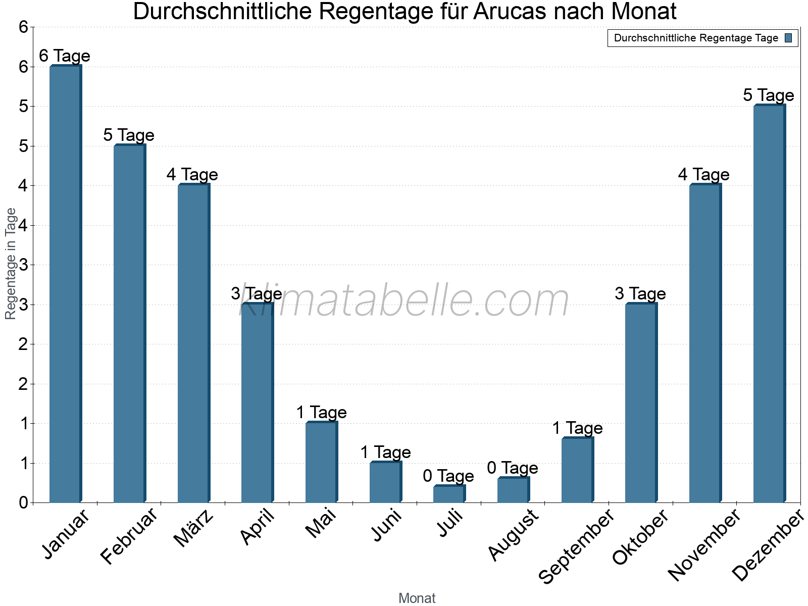 Monatliche Durchschnittswerte der Regentage im Jahresverlauf. Arucas.