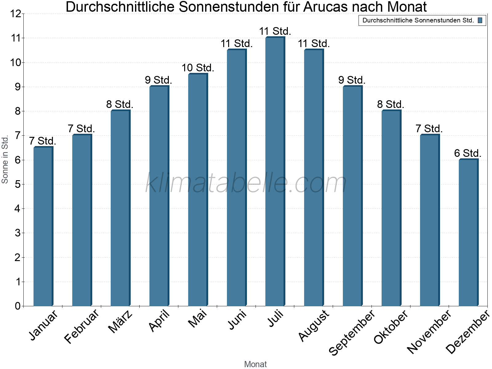 Monatliche Durchschnittswerte der täglichen Sonnenstunden im Jahresverlauf. Arucas.