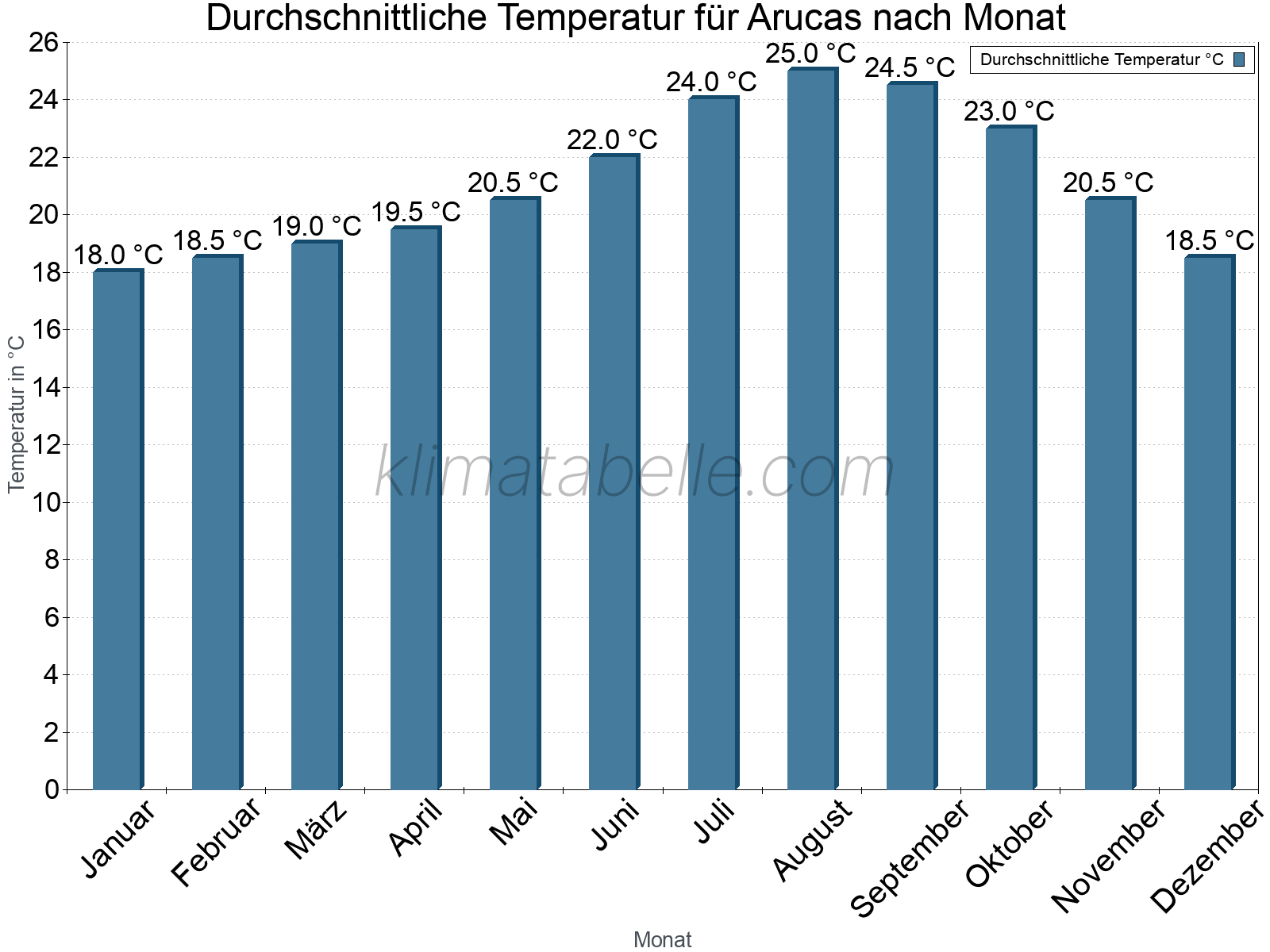 Jahresverlauf der gemittelten Temperatur je Monat. Arucas.