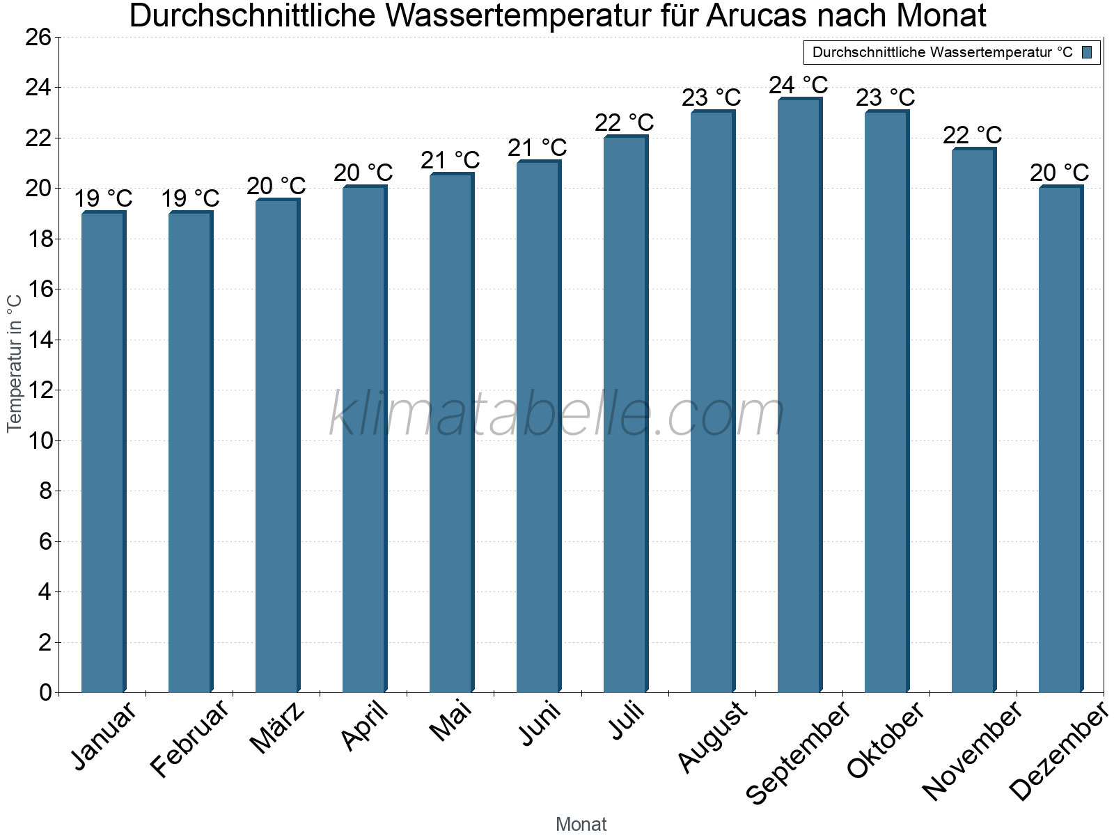 Monatliche Durchschnittstemperaturen des Wassers über das Jahr. Arucas.