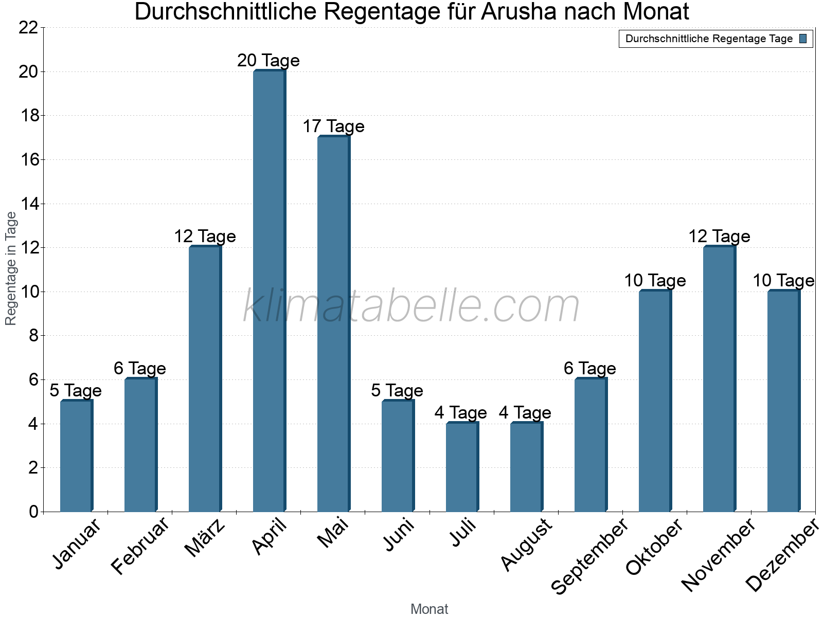 Monatliche Durchschnittswerte der Regentage im Jahresverlauf. Arusha.