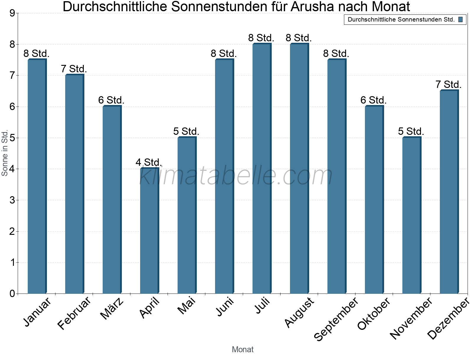 Monatliche Durchschnittswerte der täglichen Sonnenstunden im Jahresverlauf. Arusha.