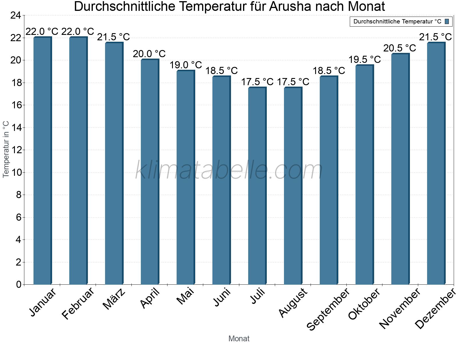 Jahresverlauf der gemittelten Temperatur je Monat. Arusha.