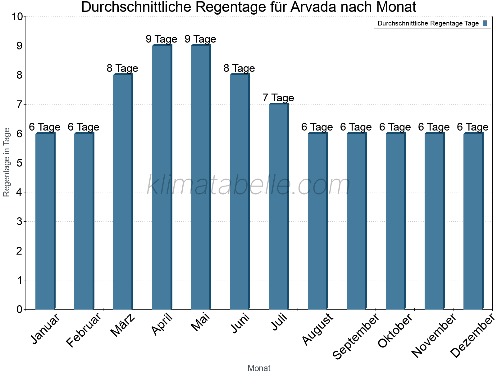 Monatliche Durchschnittswerte der Regentage im Jahresverlauf. Arvada.