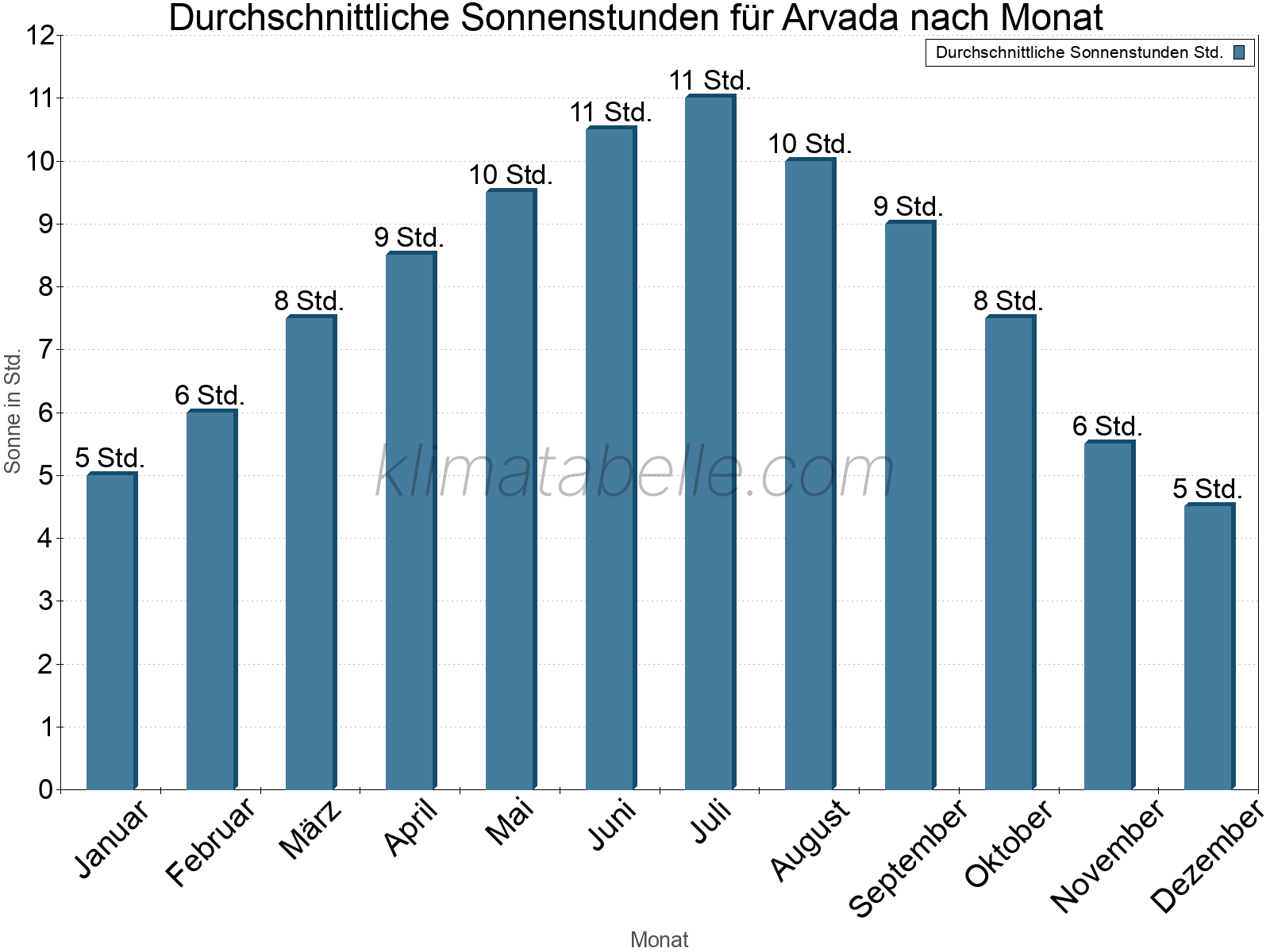 Monatliche Durchschnittswerte der täglichen Sonnenstunden im Jahresverlauf. Arvada.