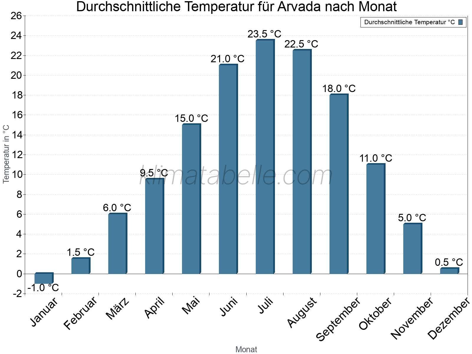 Jahresverlauf der gemittelten Temperatur je Monat. Arvada.